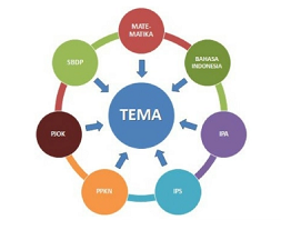 Program Pembelajaran Tematik